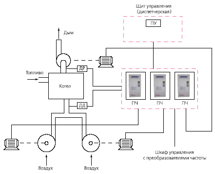 частотно-регулируемый электропривод для котельной