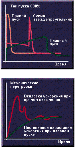 Устройства плавного пуска